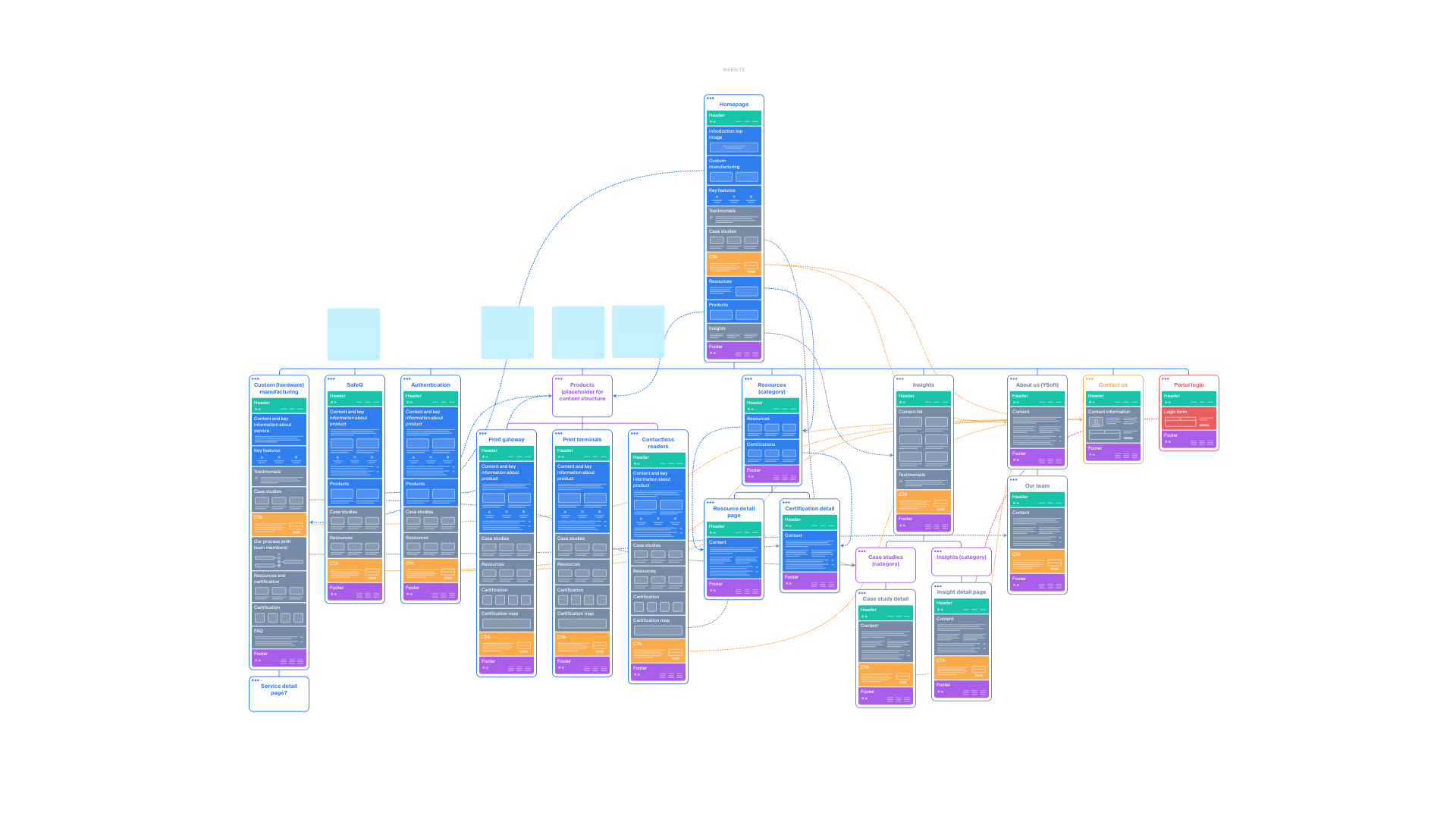 Ukázka webové struktury